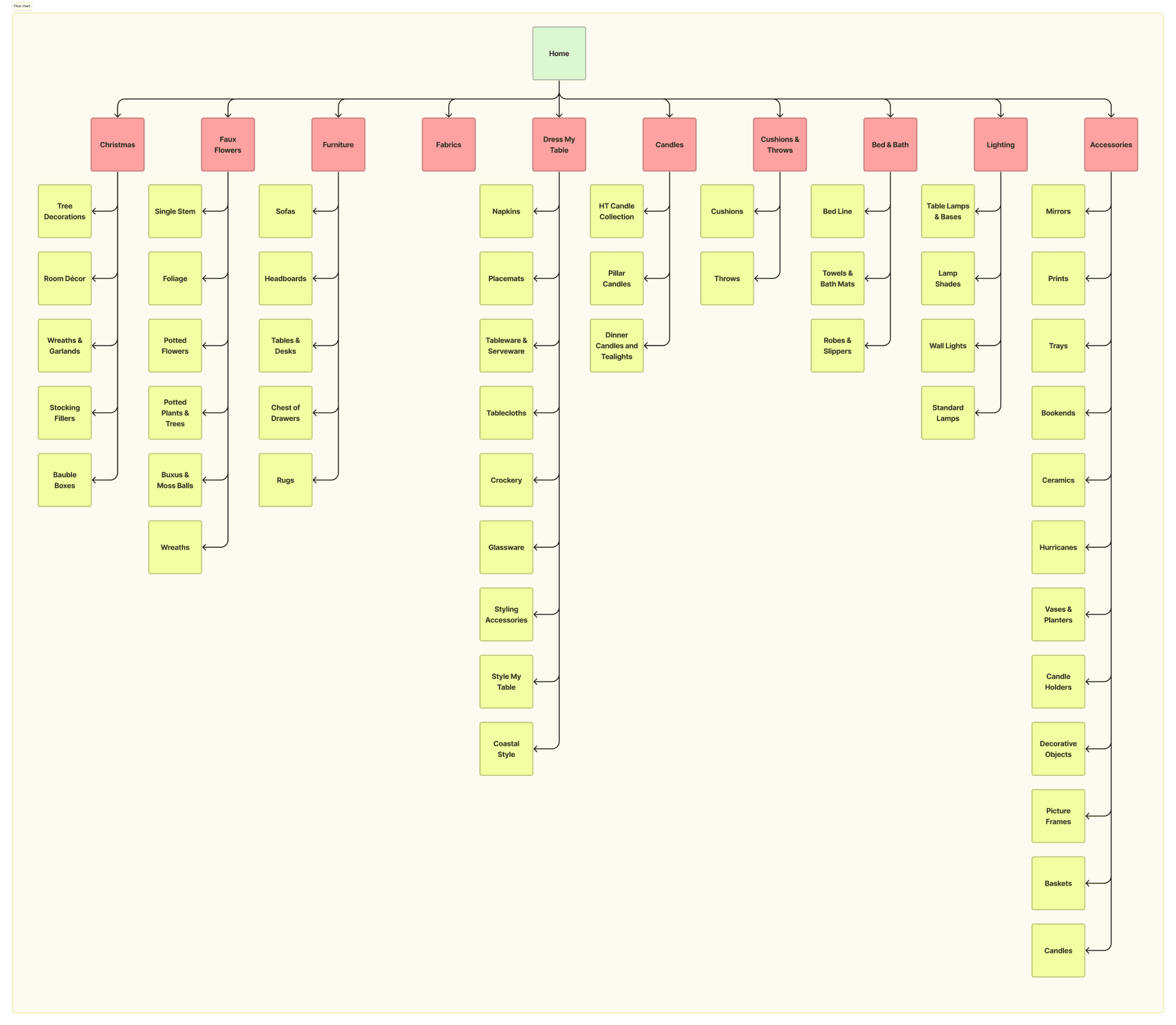 Wireframing and User Flow Design