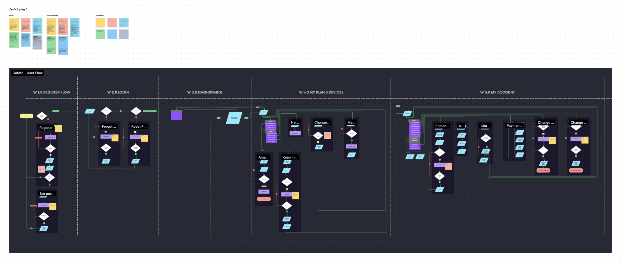 Optimized User Flow